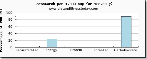 saturated fat and nutritional content in corn